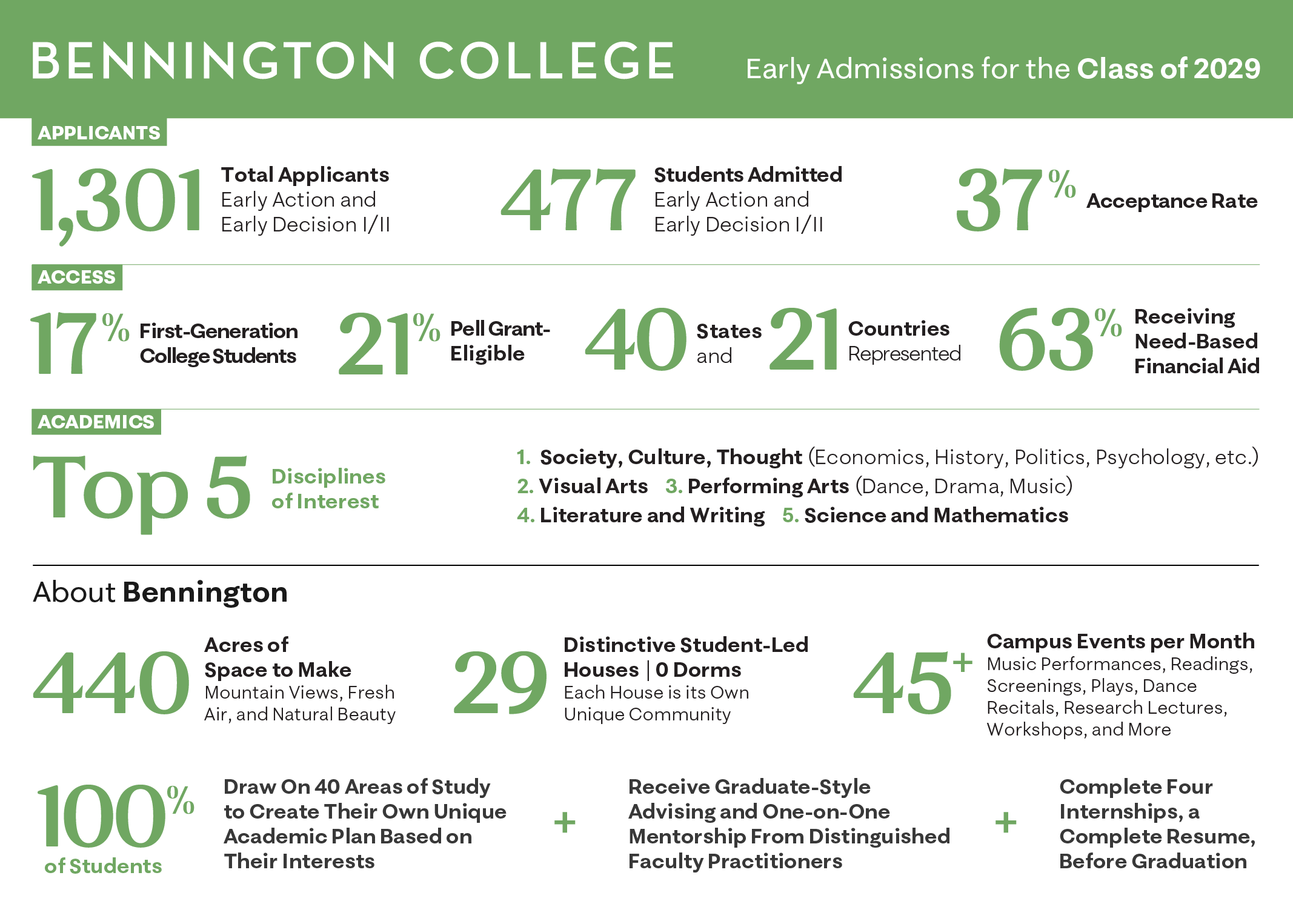 Early Admissions Stats Graphic