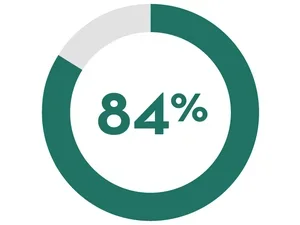 teal infographic representing 84%